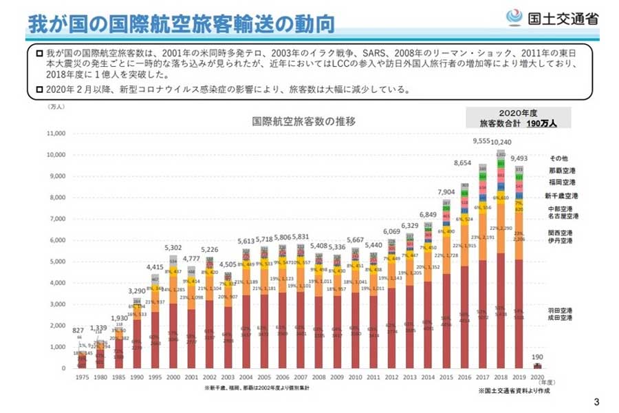 国際航空旅客数の推移（画像：国土交通省）