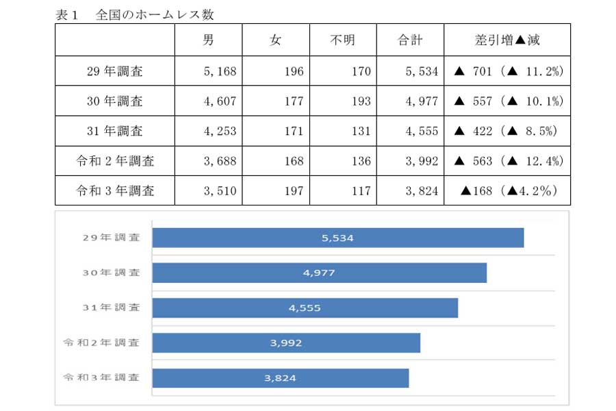 2021年1月に行われた調査。全国のホームレスの数（画像：厚生労働省）