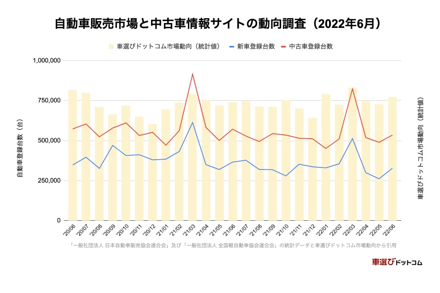「中古車市場統計レポート」2022年6月版。新車・中古車ともに前年の水準まで回復せず（画像：ファブリカコミュニケーションズ）
