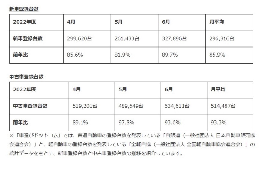 「中古車市場統計レポート」2022年6月版。新車・中古車ともに前年の水準まで回復せず（画像：ファブリカコミュニケーションズ）