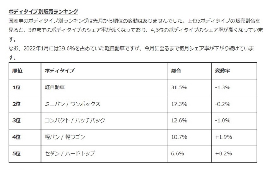 「中古車市場統計レポート」2022年6月版。新車・中古車ともに前年の水準まで回復せず（画像：ファブリカコミュニケーションズ）