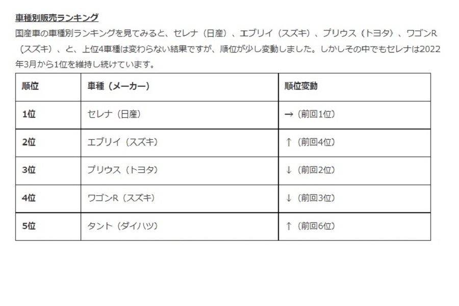 「中古車市場統計レポート」2022年6月版。新車・中古車ともに前年の水準まで回復せず（画像：ファブリカコミュニケーションズ）