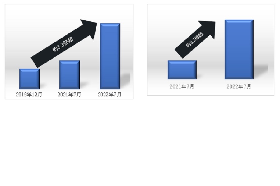 タクシーアプリ「S.RIDE」の配車件数（左）と予約件数（画像：S.RIDE）