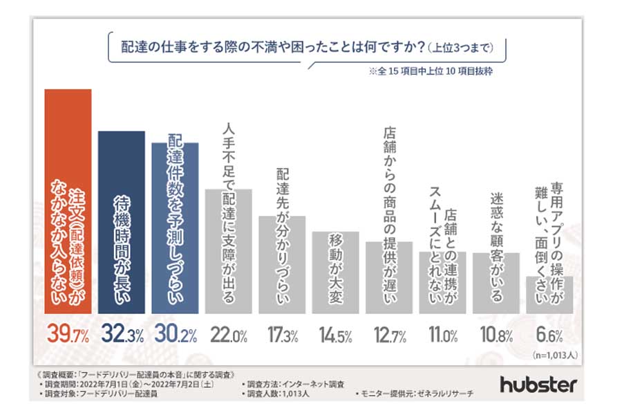 フード配達員の「実態」（画像：Tokyo Smart Restaurants合同会社）