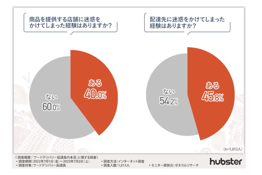 フード配達員の「実態」（画像：Tokyo Smart Restaurants合同会社）