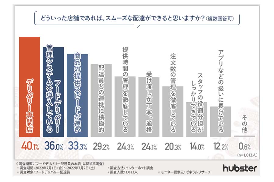 フード配達員の「実態」（画像：Tokyo Smart Restaurants合同会社）