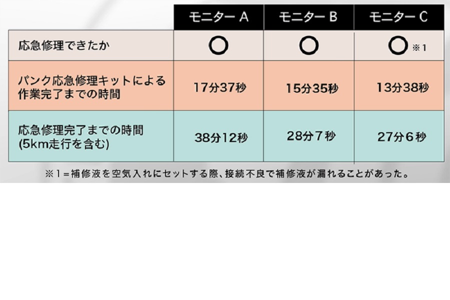 JAFユーザーテスト「パンク応急修理キットでどこまで修理できる？」（画像：JAF）