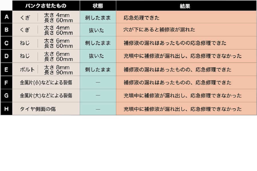 JAFユーザーテスト「パンク応急修理キットでどこまで修理できる？」（画像：JAF）