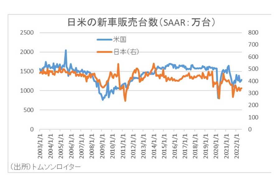 日米の新車販売台数（画像：永濱利廣）