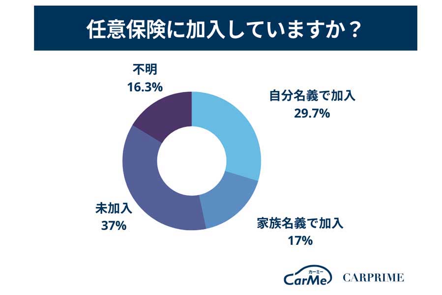 「自動車保険（任意保険）に関するアンケート」の結果（画像：ファブリカコミュニケーションズ）