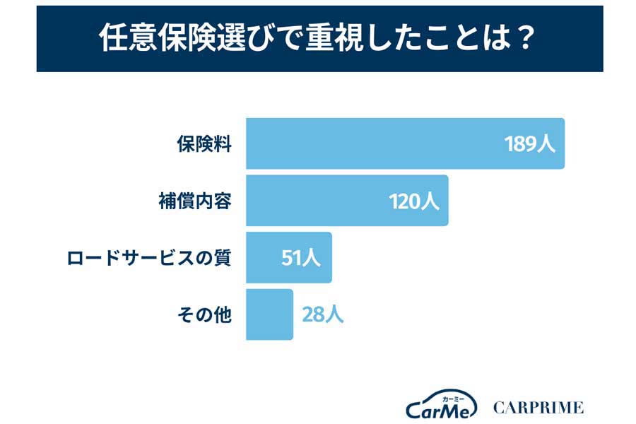 「自動車保険（任意保険）に関するアンケート」の結果（画像：ファブリカコミュニケーションズ）
