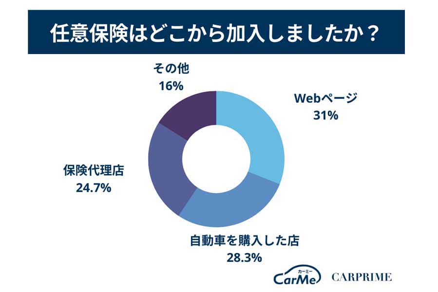 「自動車保険（任意保険）に関するアンケート」の結果（画像：ファブリカコミュニケーションズ）