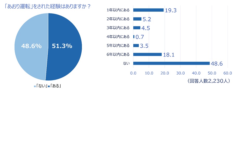 「2022年あおり運転実態調査」の結果（画像：チューリッヒ）