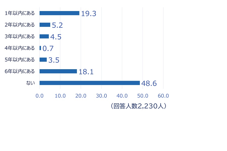 「2022年あおり運転実態調査」の結果（画像：チューリッヒ）