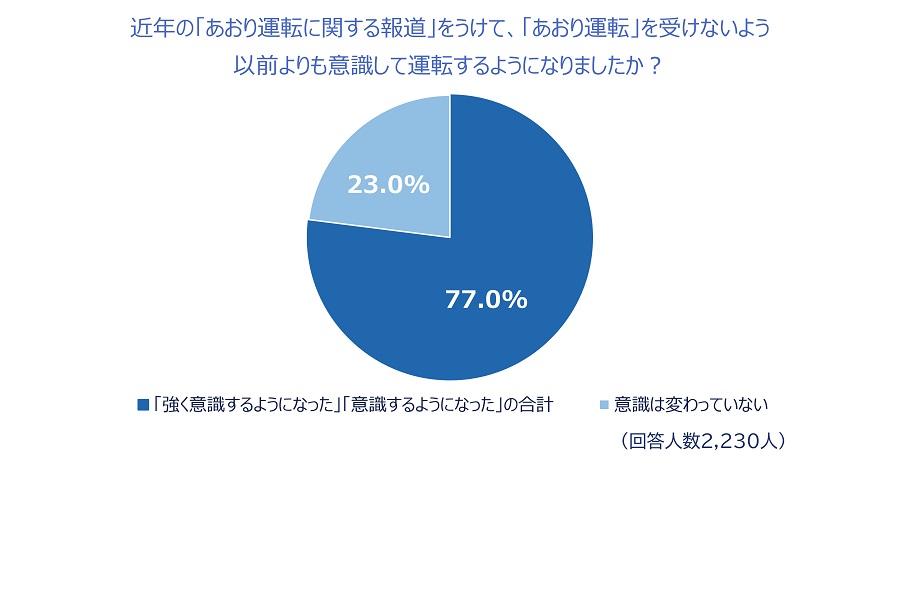 「2022年あおり運転実態調査」の結果（画像：チューリッヒ）