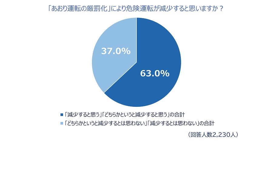 「2022年あおり運転実態調査」の結果（画像：チューリッヒ）