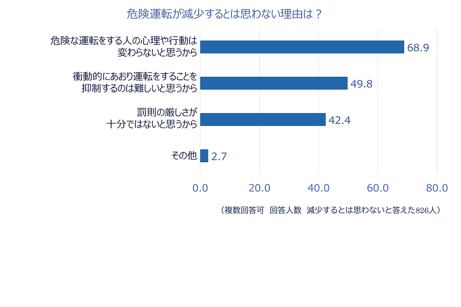 「2022年あおり運転実態調査」の結果（画像：チューリッヒ）