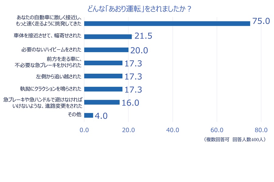 「2022年あおり運転実態調査」の結果（画像：チューリッヒ）