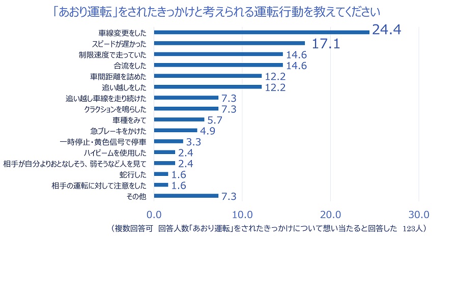 「2022年あおり運転実態調査」の結果（画像：チューリッヒ）