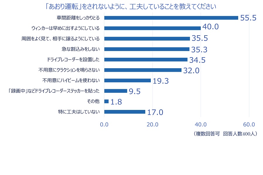 「2022年あおり運転実態調査」の結果（画像：チューリッヒ）