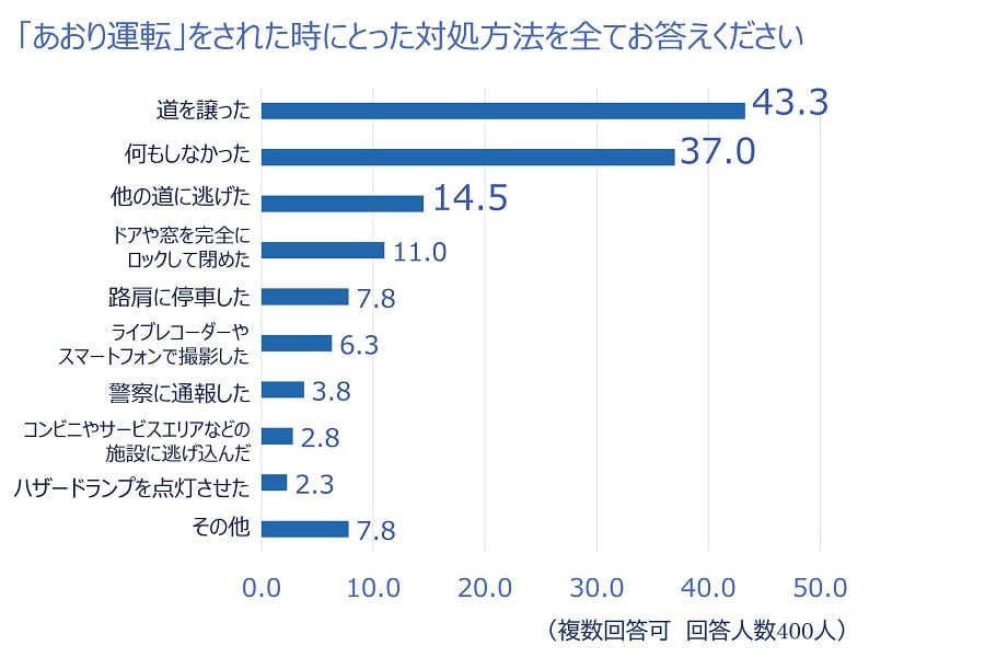 「2022年あおり運転実態調査」の結果（画像：チューリッヒ）