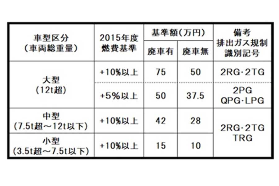 車型区分と燃費基準（画像：愛知県トラック協会）