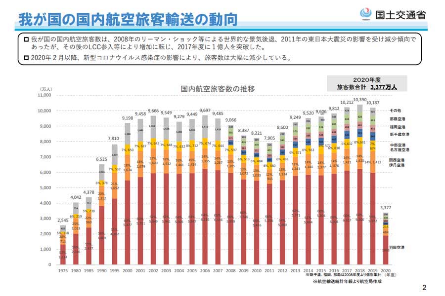 わが国の国内航空旅客輸送の動向（画像：国土交通省）
