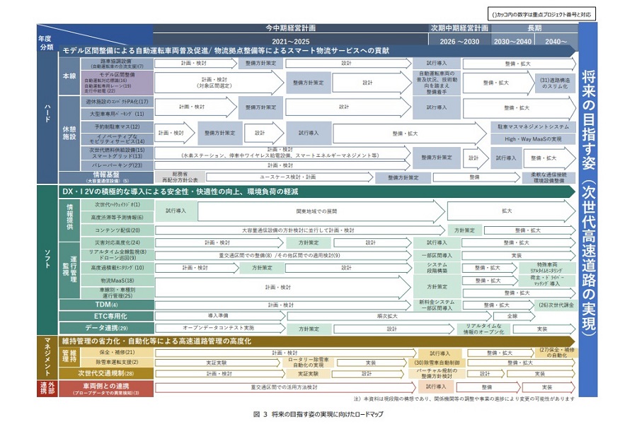 「自動運転社会の実現を加速させる次世代高速道路の目指す姿（構想）」より（画像：NEXCO東日本 ITS推進委員会）
