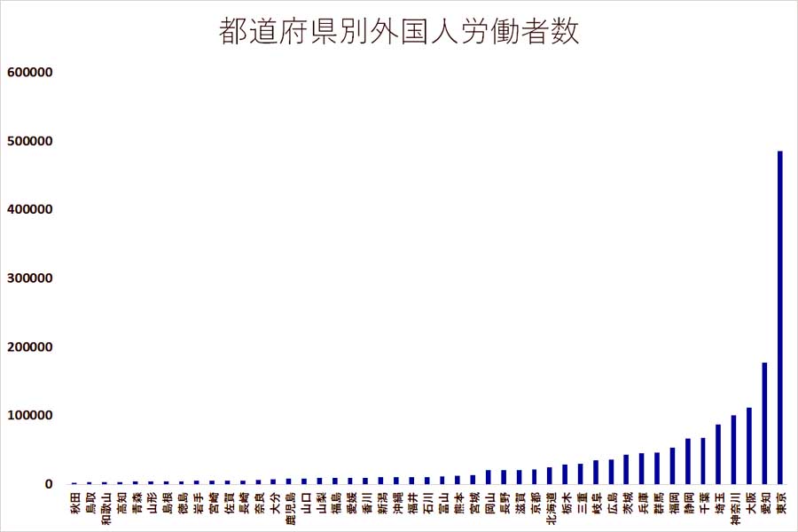 国籍別・在留資格別「外国人労働者割合」（画像：厚生労働省）