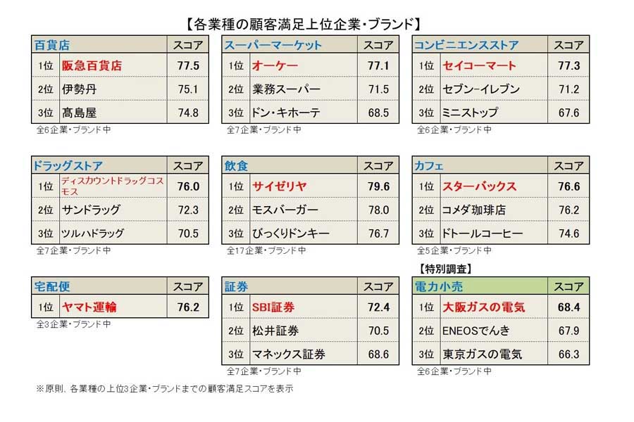 2022年度JCSI（日本版顧客満足度指数）第1回調査結果（画像：日本生産性本部）
