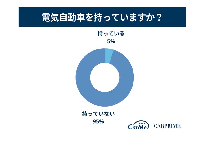 「電気自動車に関するアンケート」の結果（画像：ファブリカコミュニケーションズ）