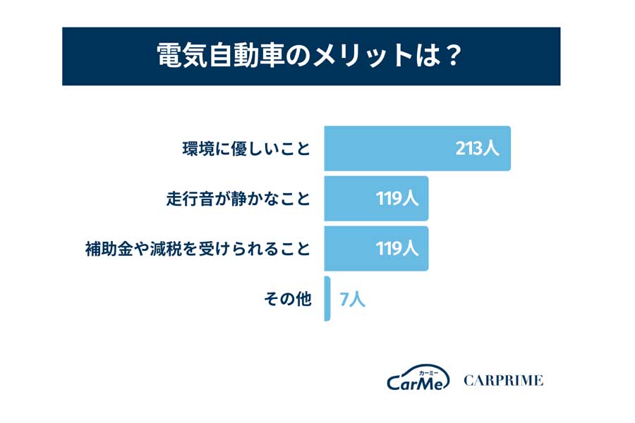 「電気自動車に関するアンケート」の結果（画像：ファブリカコミュニケーションズ）