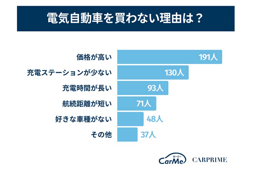 「電気自動車に関するアンケート」の結果（画像：ファブリカコミュニケーションズ）