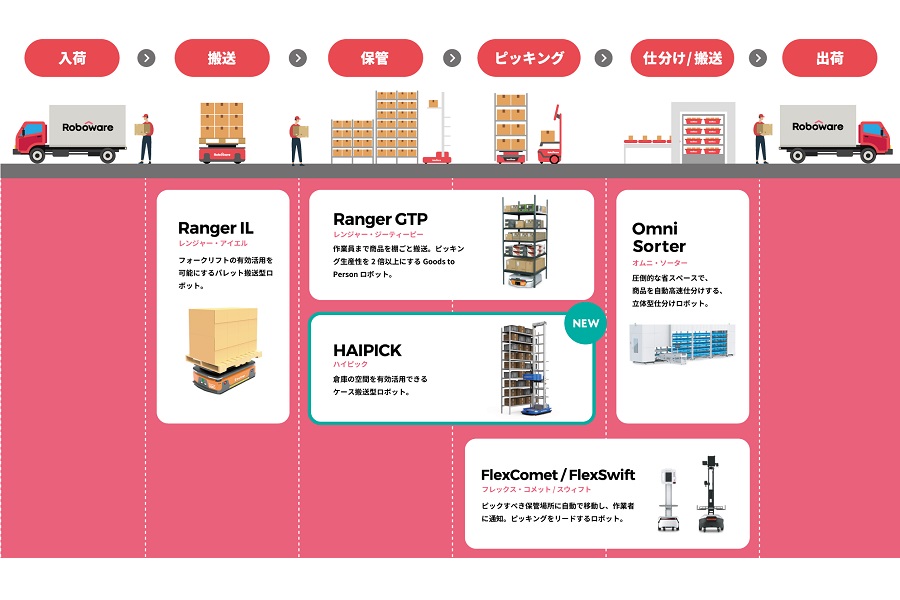 倉庫ロボットサービス「Roboware」のフローイメージ（画像：Gaussy）