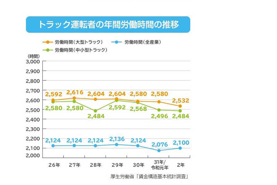 「統計からみるトラック運転者の仕事」より（画像：厚生労働省）