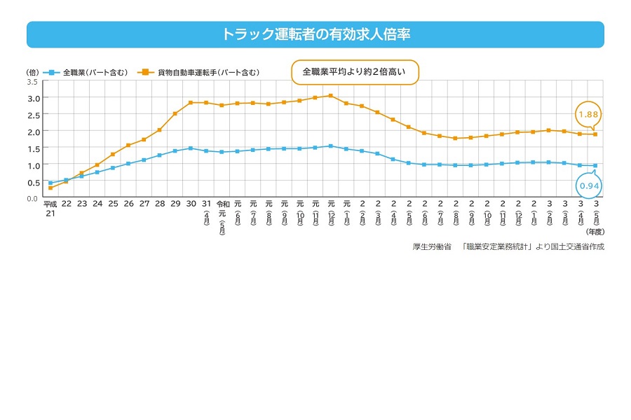 「統計からみるトラック運転者の仕事」より（画像：厚生労働省）
