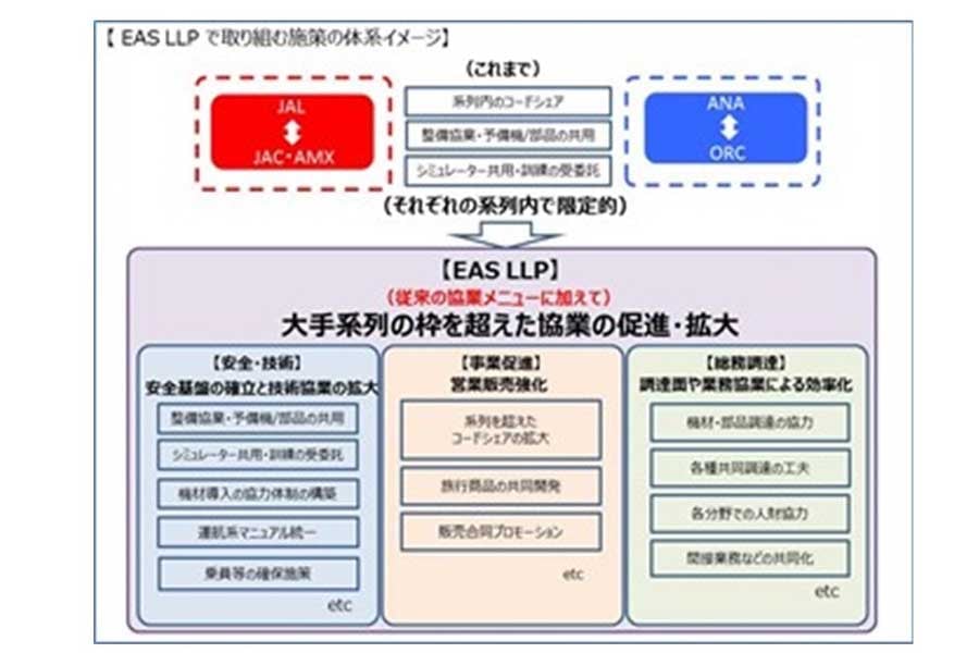 EAS LLPで取り組む施策の体系イメージ(画像:JAL)