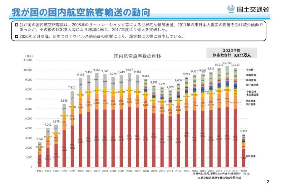 わが国の国内航空旅客輸送の動向（画像：国土交通省）