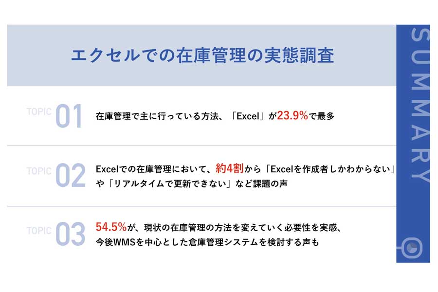 倉庫の在庫管理業務の担当者・経営者・役員189人を対象に行った在庫管理の実態調査（画像：ダイアログ）