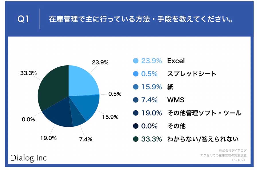 倉庫の在庫管理業務の担当者・経営者・役員189人を対象に行った在庫管理の実態調査（画像：ダイアログ）