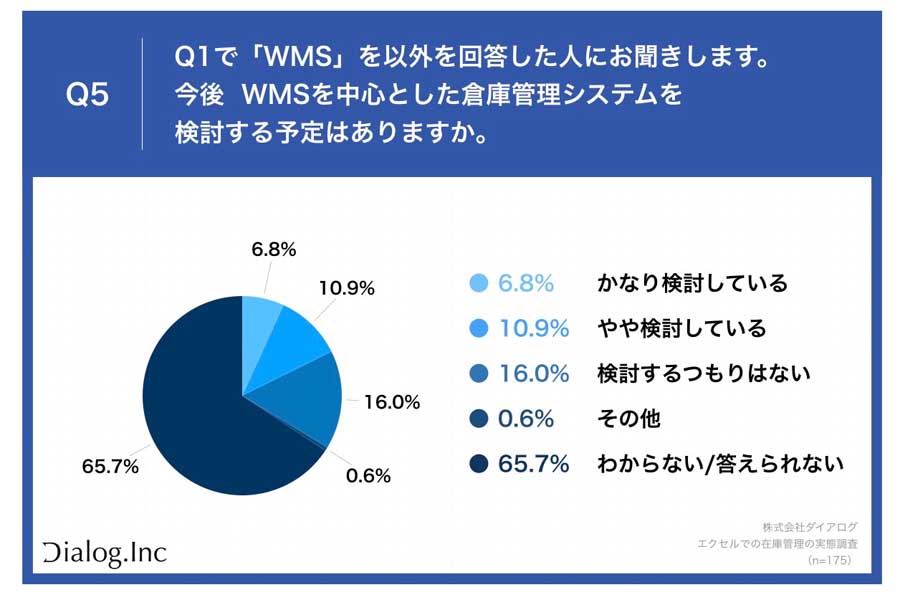 倉庫の在庫管理業務の担当者・経営者・役員189人を対象に行った在庫管理の実態調査（画像：ダイアログ）