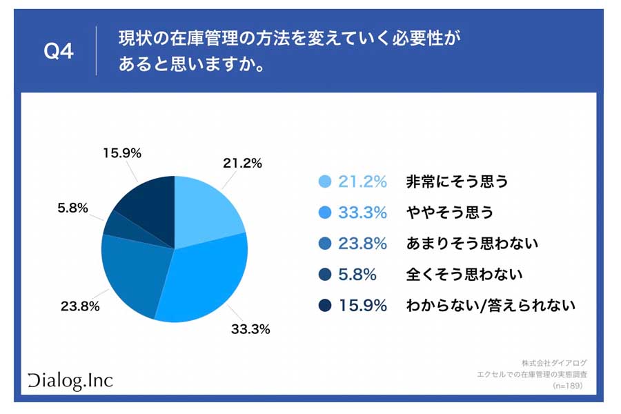 倉庫の在庫管理業務の担当者・経営者・役員189人を対象に行った在庫管理の実態調査（画像：ダイアログ）