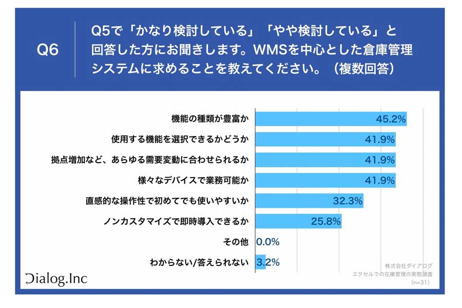 倉庫の在庫管理業務の担当者・経営者・役員189人を対象に行った在庫管理の実態調査（画像：ダイアログ）