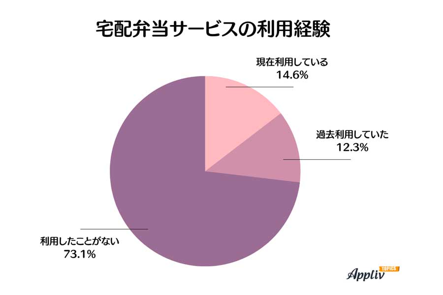 20から80代男女1092人の宅配弁当サービス利用実態（画像：ナイル）