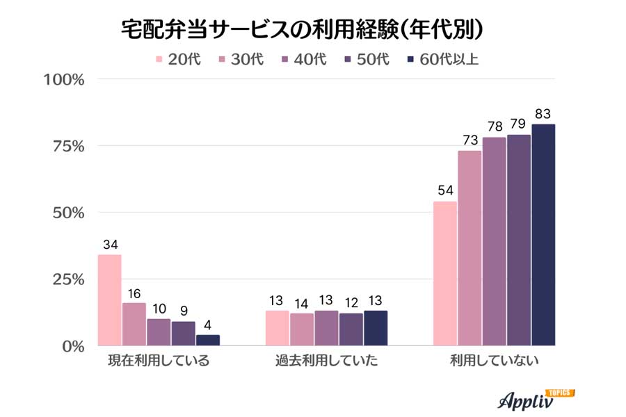 20から80代男女1092人の宅配弁当サービス利用実態（画像：ナイル）