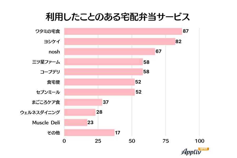 20から80代男女1092人の宅配弁当サービス利用実態（画像：ナイル）