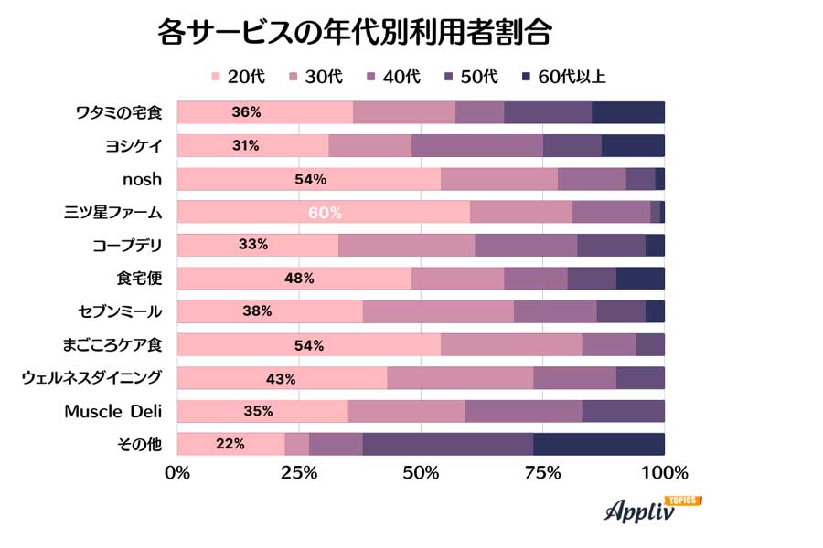 20から80代男女1092人の宅配弁当サービス利用実態（画像：ナイル）