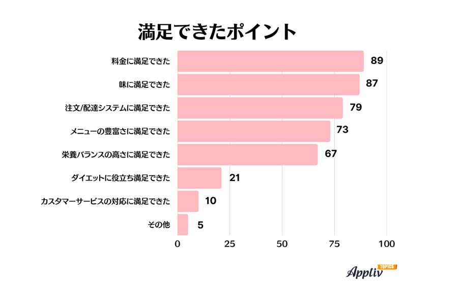 20から80代男女1092人の宅配弁当サービス利用実態（画像：ナイル）