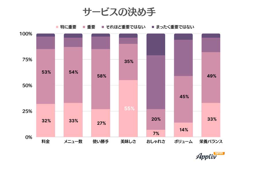 20から80代男女1092人の宅配弁当サービス利用実態（画像：ナイル）