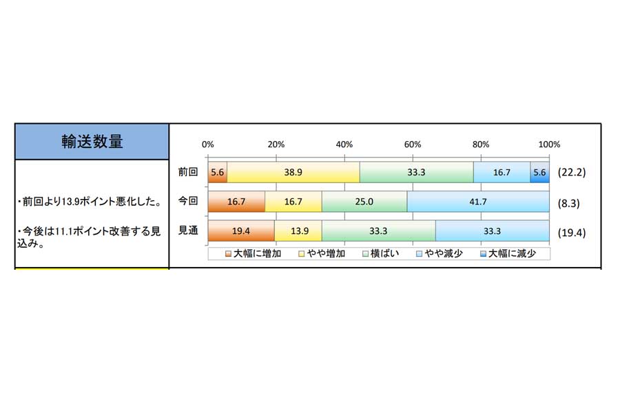 2022年4月～6月期。宅配貨物の景況感（速報）（画像：全日本トラック協会）